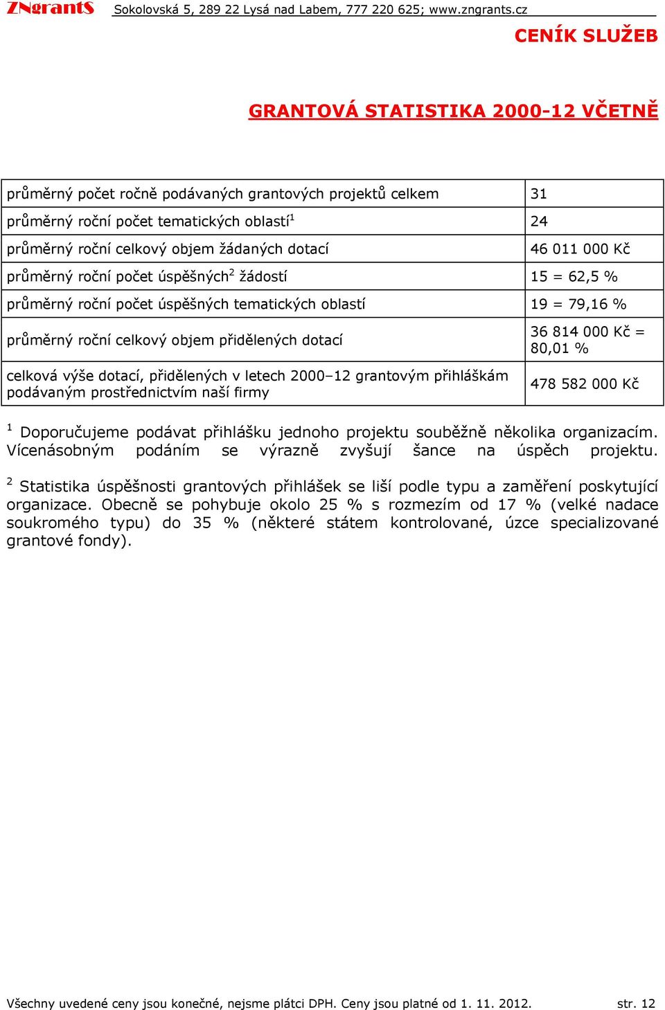 průměrný rční pčet úspěšných 2 žádstí 15 = 62,5 % průměrný rční pčet úspěšných tematických blastí 19 = 79,16 % průměrný rční celkvý bjem přidělených dtací celkvá výše dtací, přidělených v letech 2000