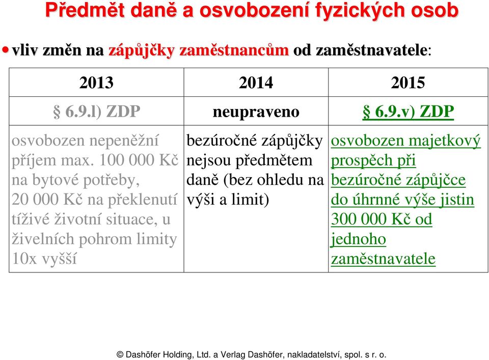 100 000 Kč na bytové potřeby, 20 000 Kč na překlenutí tíživé životní situace, u živelních pohrom limity 10x vyšší