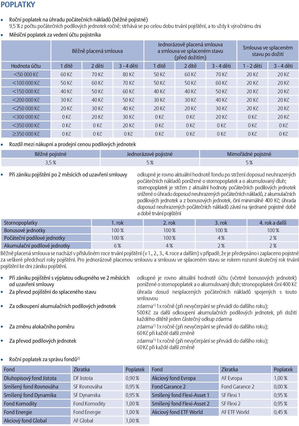 Evropa AF Evropa 1,00 % Smíšený fond Rovnováha SF Rovnováha 0,95 % Fond Garance 2 Fond Garance 2 0,00 % Smíšený fond Dynamika SF Dynamika 0,95 % Smíšený fond Flexi-Asset 1 SF Flexi 1 0,95 % Fond