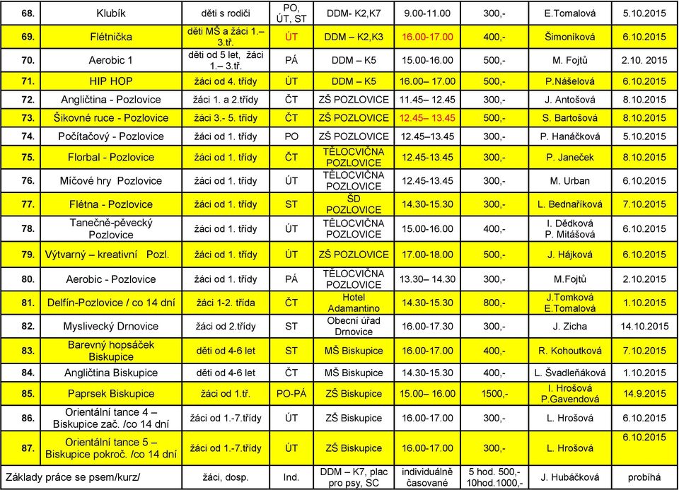 třídy ČT ZŠ 11.45 12.45 300,- J. Antošová 8.10.2015 73. Šikovné ruce - Pozlovice žáci 3.- 5. třídy ČT ZŠ 12.45 13.45 500,- S. Bartošová 8.10.2015 74. Počítačový - Pozlovice žáci od 1. třídy PO ZŠ 12.