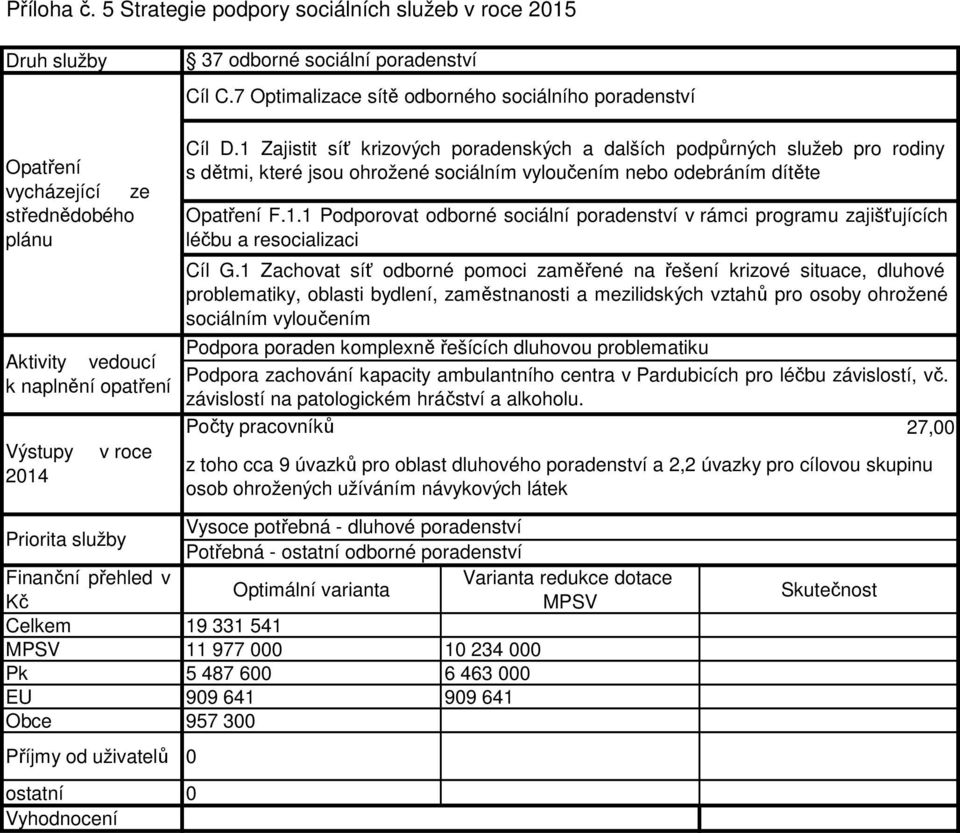 1 Zachovat síť odborné pomoci zaměřené na řešení krizové situace, dluhové problematiky, oblasti bydlení, zaměstnanosti a mezilidských vztahů pro osoby ohrožené sociálním vyloučením Podpora poraden