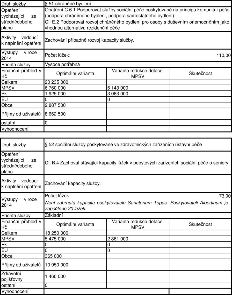 Počet lůžek: Vysoce potřebná Celkem 20 235 000 6 760 000 6 143 000 Pk 1 925 000 3 063 000 Obce 2 887 500 Příjmy od uživatelů 8 662 500 110,00 52 sociální služby poskytované ve zdravotnických