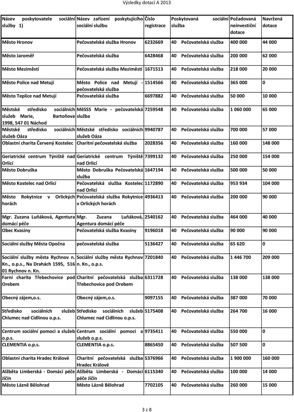 Pečovatelská 50 000 10 000 Městské středisko ch MěSSS Marie - pečovatelská 7259548 40 Pečovatelská 1 060 000 65 000 služeb Marie, Bartoňova 1998, 547 01 Náchod Městské středisko ch Městské středisko