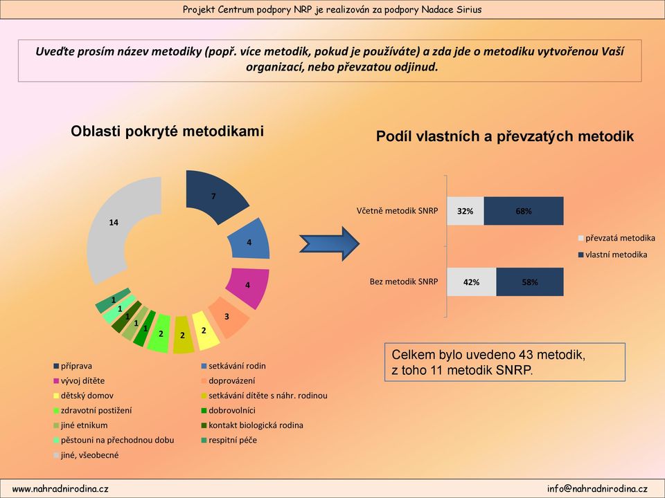 SNRP 42% 58% 1 1 1 1 1 2 2 2 3 příprava vývoj dítěte setkávání rodin doprovázení Celkem bylo uvedeno 43 metodik, z toho 11 metodik SNRP.