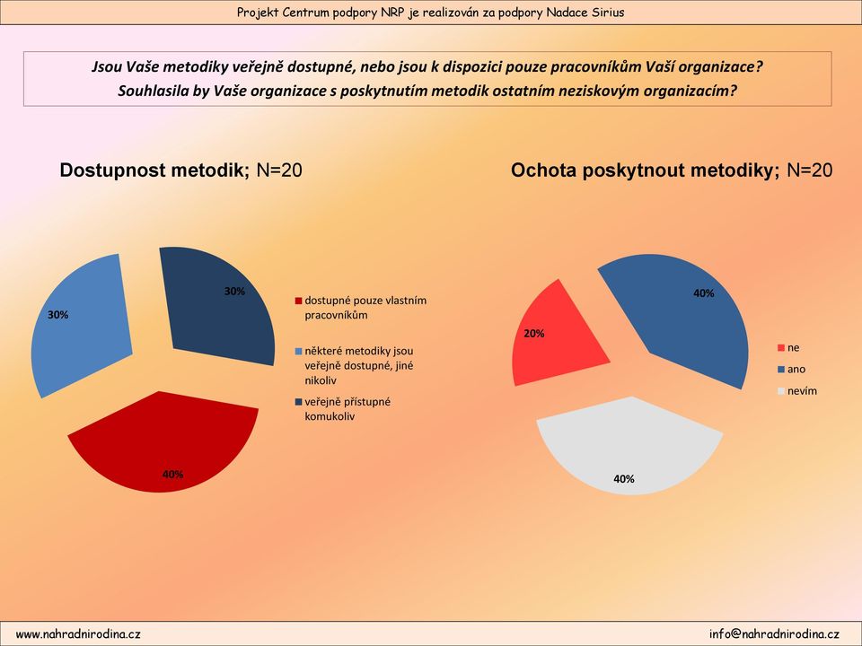 Dostupnost metodik; N=20 Ochota poskytnout metodiky; N=20 30% 30% dostupné pouze vlastním