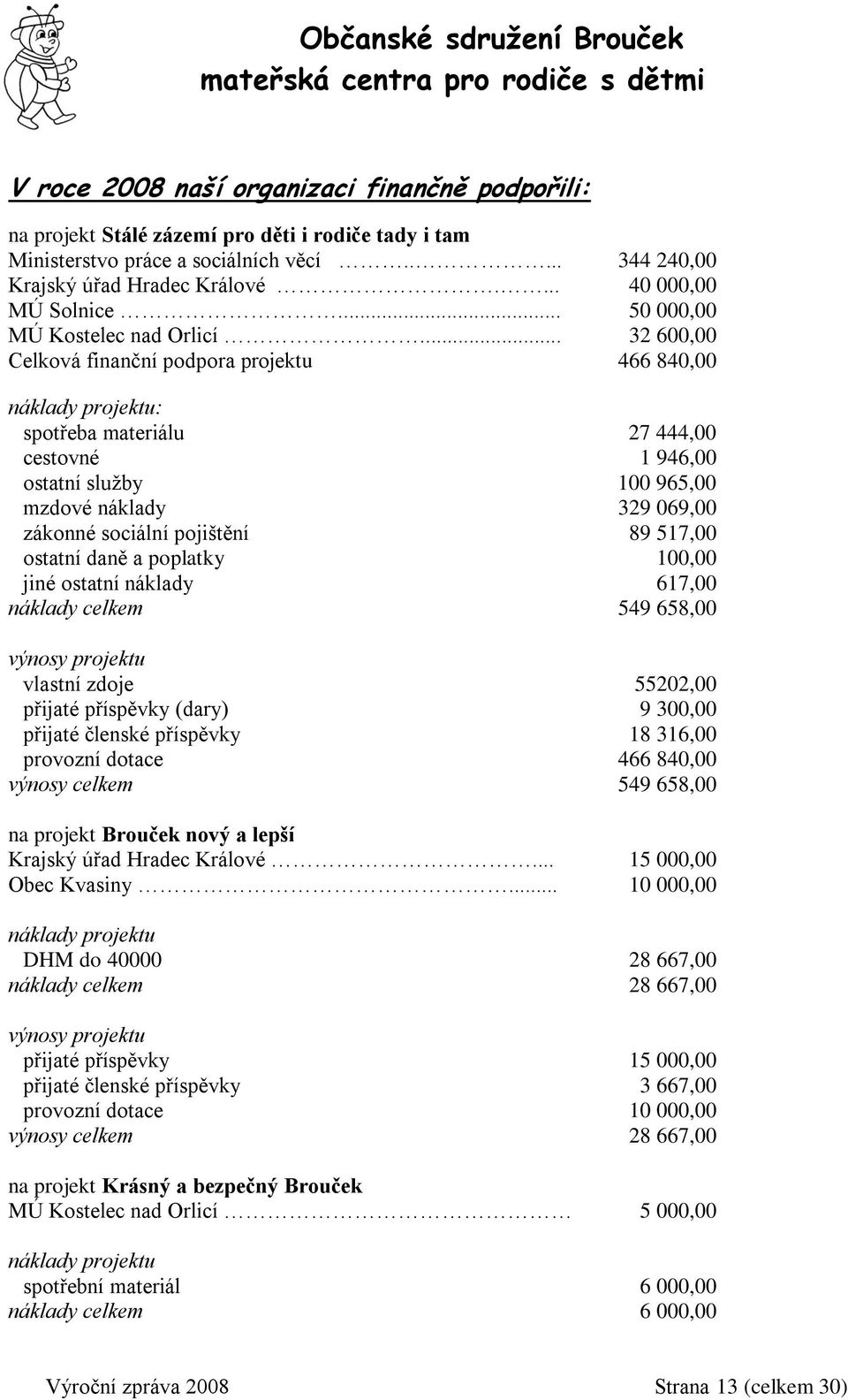 .. 32 600,00 Celková finanční podpora projektu 466 840,00 náklady projektu: spotřeba materiálu 27 444,00 cestovné 1 946,00 ostatní služby 100 965,00 mzdové náklady 329 069,00 zákonné sociální
