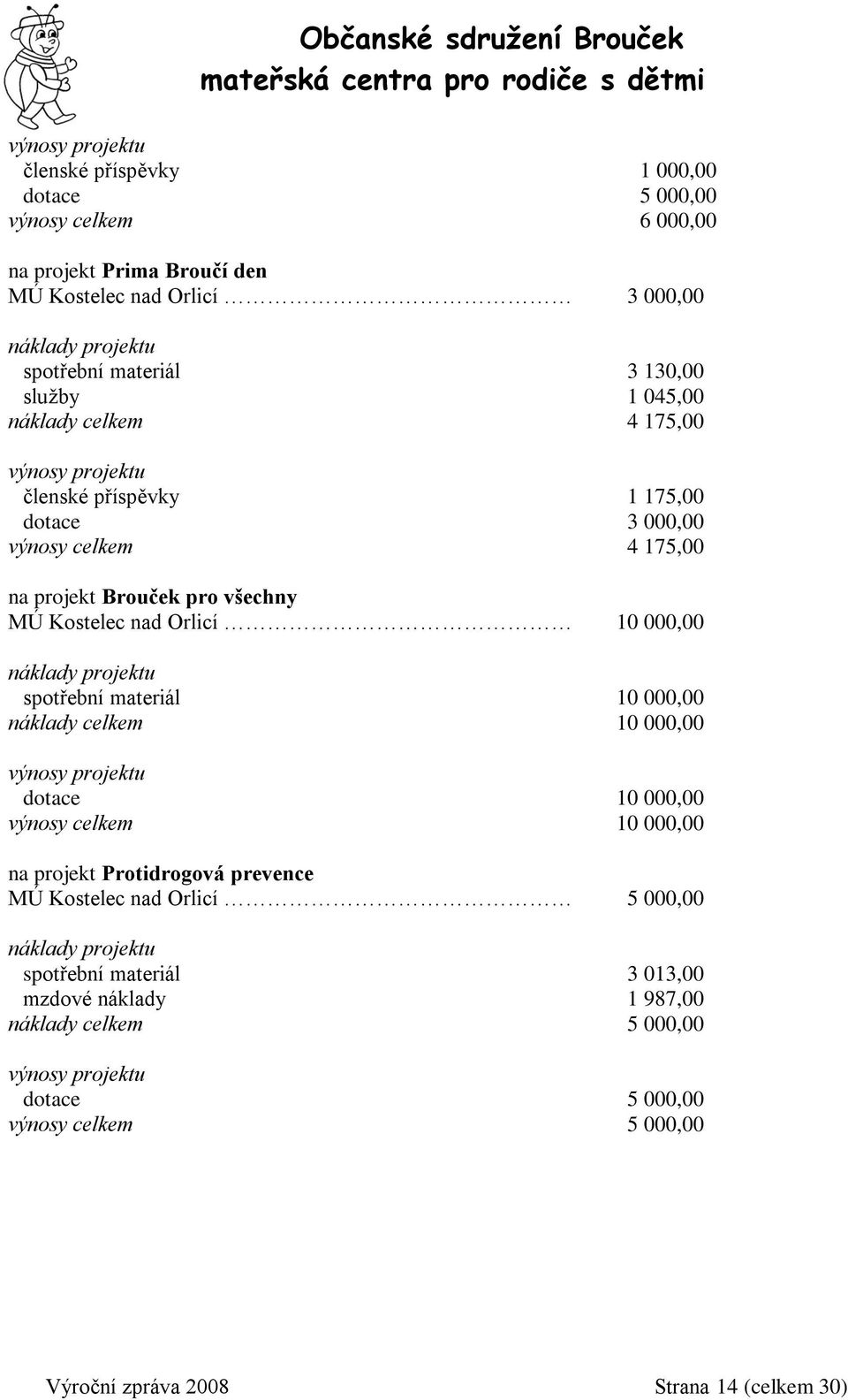 náklady projektu spotřební materiál 10 000,00 náklady celkem 10 000,00 výnosy projektu dotace 10 000,00 výnosy celkem 10 000,00 na projekt Protidrogová prevence MÚ Kostelec nad Orlicí 5