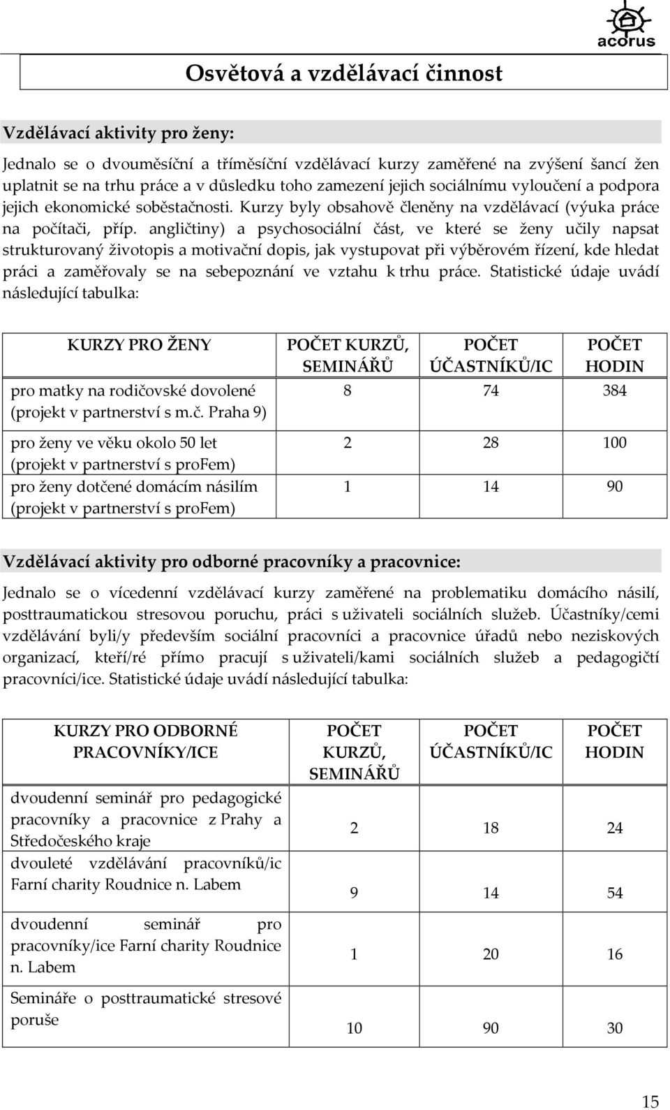 angličtiny) a psychosociální část, ve které se ženy učily napsat strukturovaný životopis a motivační dopis, jak vystupovat při výběrovém řízení, kde hledat práci a zaměřovaly se na sebepoznání ve