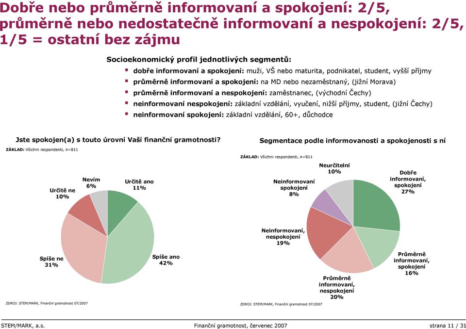 vzdělání, vyučení, nižší příjmy, student, (jižní Čechy) neinformovaní : základní vzdělání, +, důchodce Jste spokojen(a) s touto úrovní Vaší finanční gramotnosti?