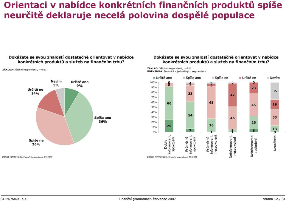 POZNÁMKA: Srovnání v jednotlivých segmentech Určitě ne 14% Nevím % Určitě ano 9% 1% 9% 8% % Určitě ano Spíše ano Spíše ne Určitě ne Nevím 8 2 4 3 2 23 3 33 4 % %