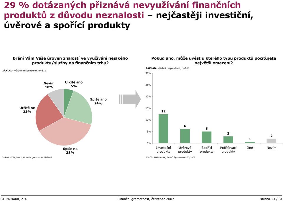 3% Pokud ano, může uvést u kterého typu produktů pociťujete největší omezení?