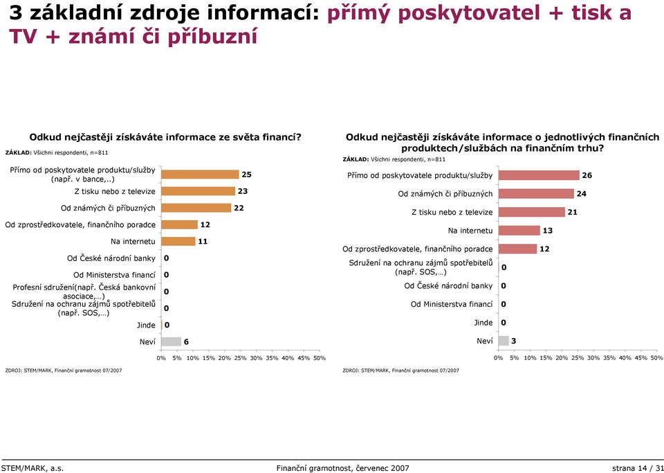 Přímo od poskytovatele produktu/služby Od známých či příbuzných 24 2 Od známých či příbuzných 22 Z tisku nebo z televize 21 Od zprostředkovatele, finančního poradce Na internetu Od České národní