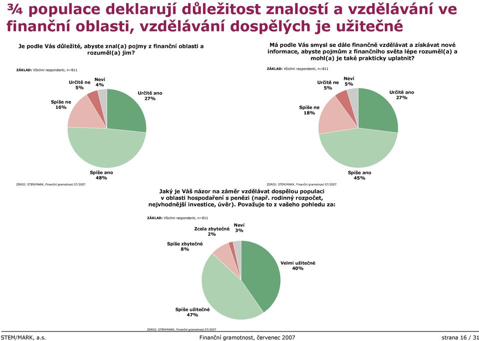 Spíše ne 1% Určitě ne % Neví 4% Určitě ano 2% Spíše ne 18% Určitě ne % Neví % Určitě ano 2% Spíše ano 48% Spíše ano 4% Jaký je Váš názor na záměr vzdělávat dospělou populaci v oblasti hospodaření