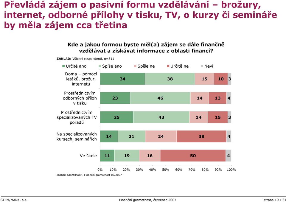 Určitě ano Spíše ano Spíše ne Určitě ne Neví Doma pomocí letáků, brožur, internetu 34 38 1 1 3 Prostřednictvím odborných příloh v tisku 23 4 14 13 4