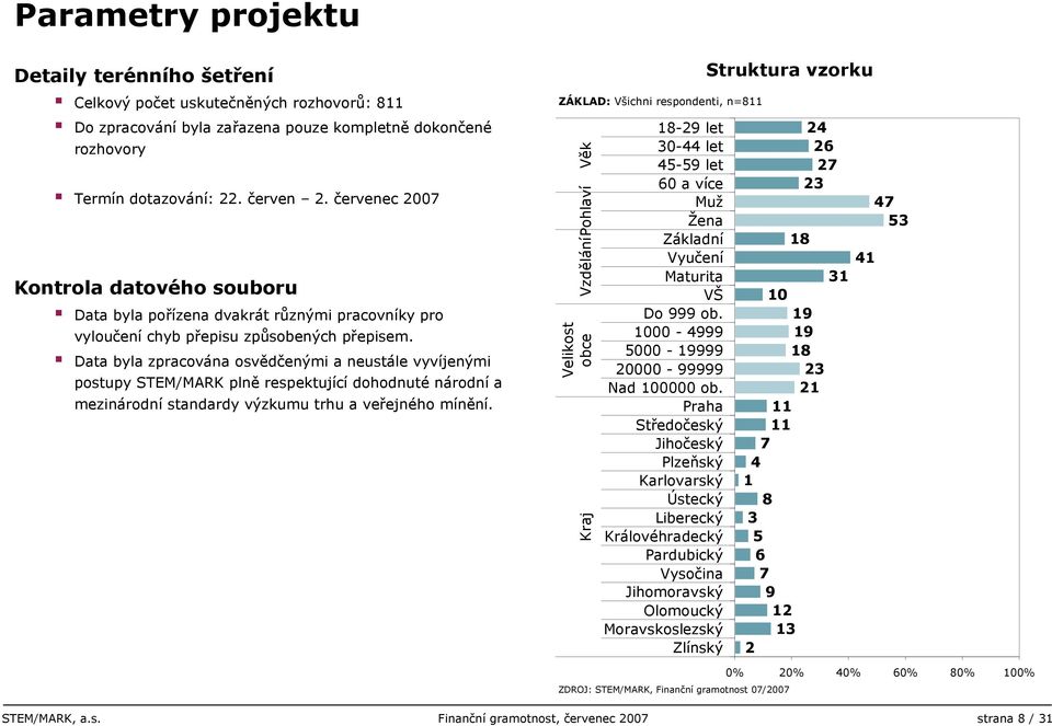 Data byla zpracována osvědčenými a neustále vyvíjenými postupy STEM/MARK plně respektující dohodnuté národní a mezinárodní standardy výzkumu trhu a veřejného mínění.