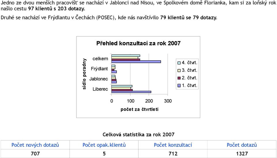 Přehled konzultací za rok 2007 sídlo poradny celkem Frýdlant Jablonec Liberec 4. čtvrt.