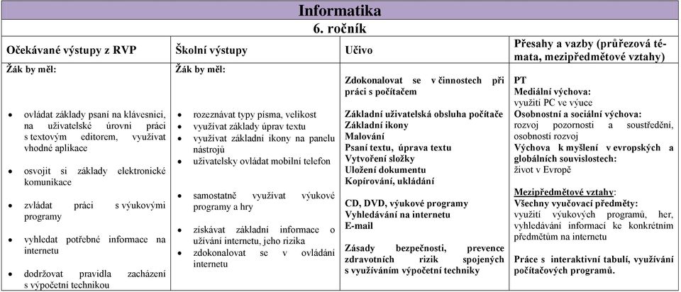 elektronické komunikace zvládat práci s výukovými programy vyhledat potřebné informace na internetu dodržovat pravidla zacházení s výpočetní technikou Ţák by měl: rozeznávat typy písma, velikost