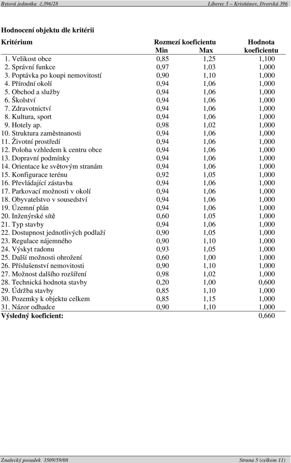 Kultura, sport 0,94 1,06 1,000 9. Hotely ap. 0,98 1,02 1,000 10. Struktura zaměstnanosti 0,94 1,06 1,000 11. Životní prostředí 0,94 1,06 1,000 12. Poloha vzhledem k centru obce 0,94 1,06 1,000 13.