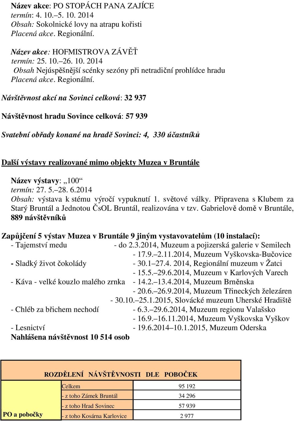 Návštěvnost akcí na Sovinci celková: 32 937 Návštěvnost hradu Sovince celková: 57 939 Svatební obřady konané na hradě Sovinci: 4, 330 účastníků Další výstavy realizované mimo objekty Muzea v Bruntále