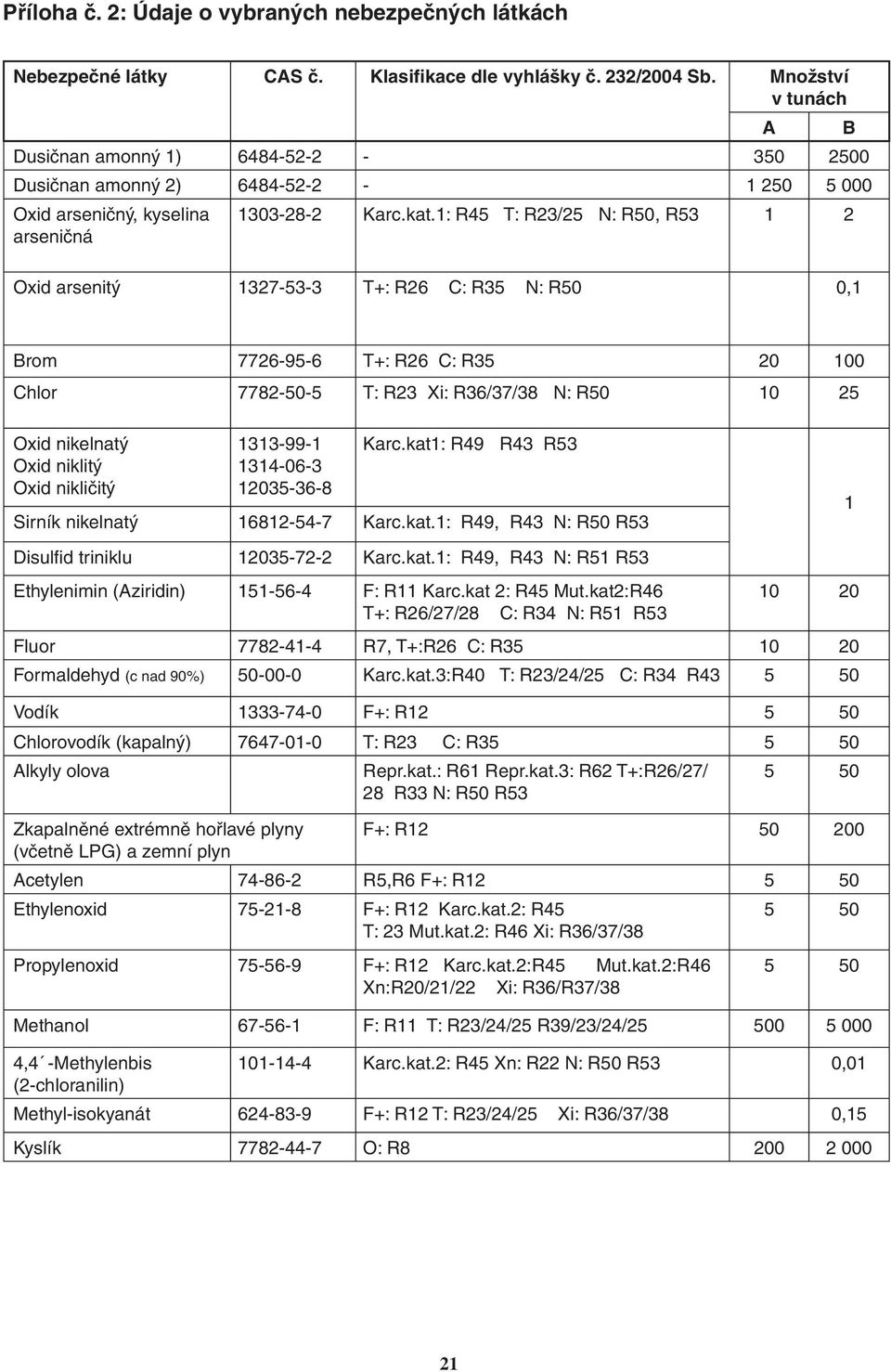 1: R45 T: R23/25 N: R50, R53 1 2 Oxid arsenitý 1327-53-3 T+: R26 C: R35 N: R50 0,1 Brom 7726-95-6 T+: R26 C: R35 20 100 Chlor 7782-50-5 T: R23 Xi: R36/37/38 N: R50 10 25 Oxid nikelnatý Oxid niklitý