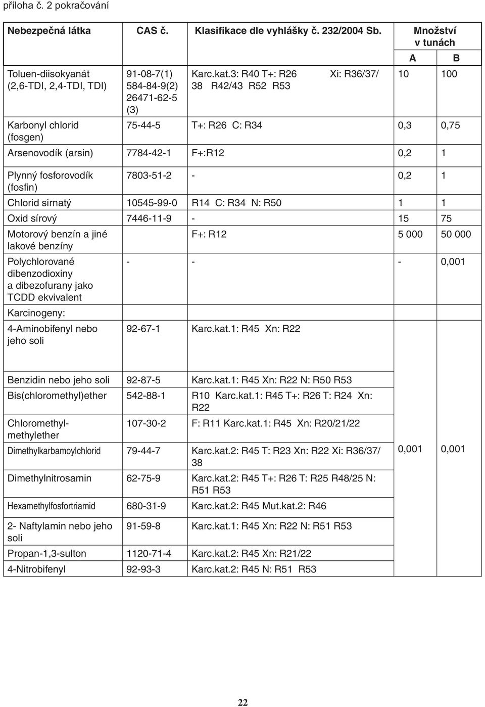 n) Chlorid sirnatý 10545-99-0 R14 C: R34 N: R50 1 1 Oxid sírový 7446-11-9-15 75 Motorový benzín a jiné F+: R12 5 000 50 000 lakové benzíny Polychlorované dibenzodioxiny a dibezofurany jako TCDD