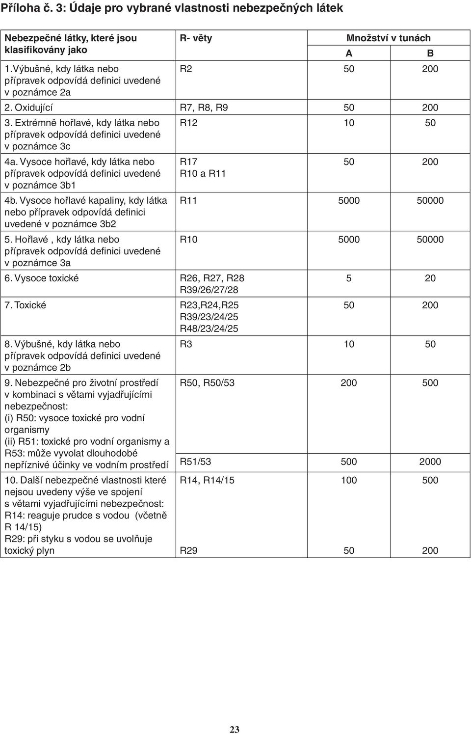 Extrémně hořlavé, kdy látka nebo přípravek odpovídá defi nici uvedené v poznámce 3c R12 10 50 4a. Vysoce hořlavé, kdy látka nebo přípravek odpovídá defi nici uvedené v poznámce 3b1 4b.