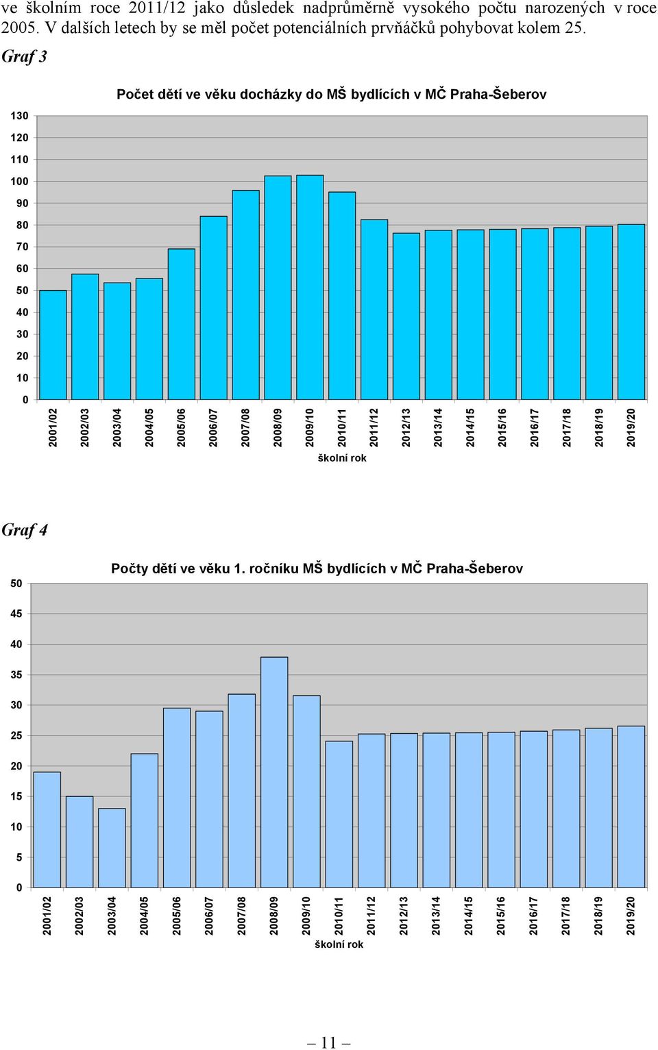 2008/09 2009/10 2010/11 2011/12 2012/13 2013/14 2014/15 2015/16 2016/17 2017/18 2018/19 2019/20 školní rok Graf 4 50 Počty dětí ve věku 1.