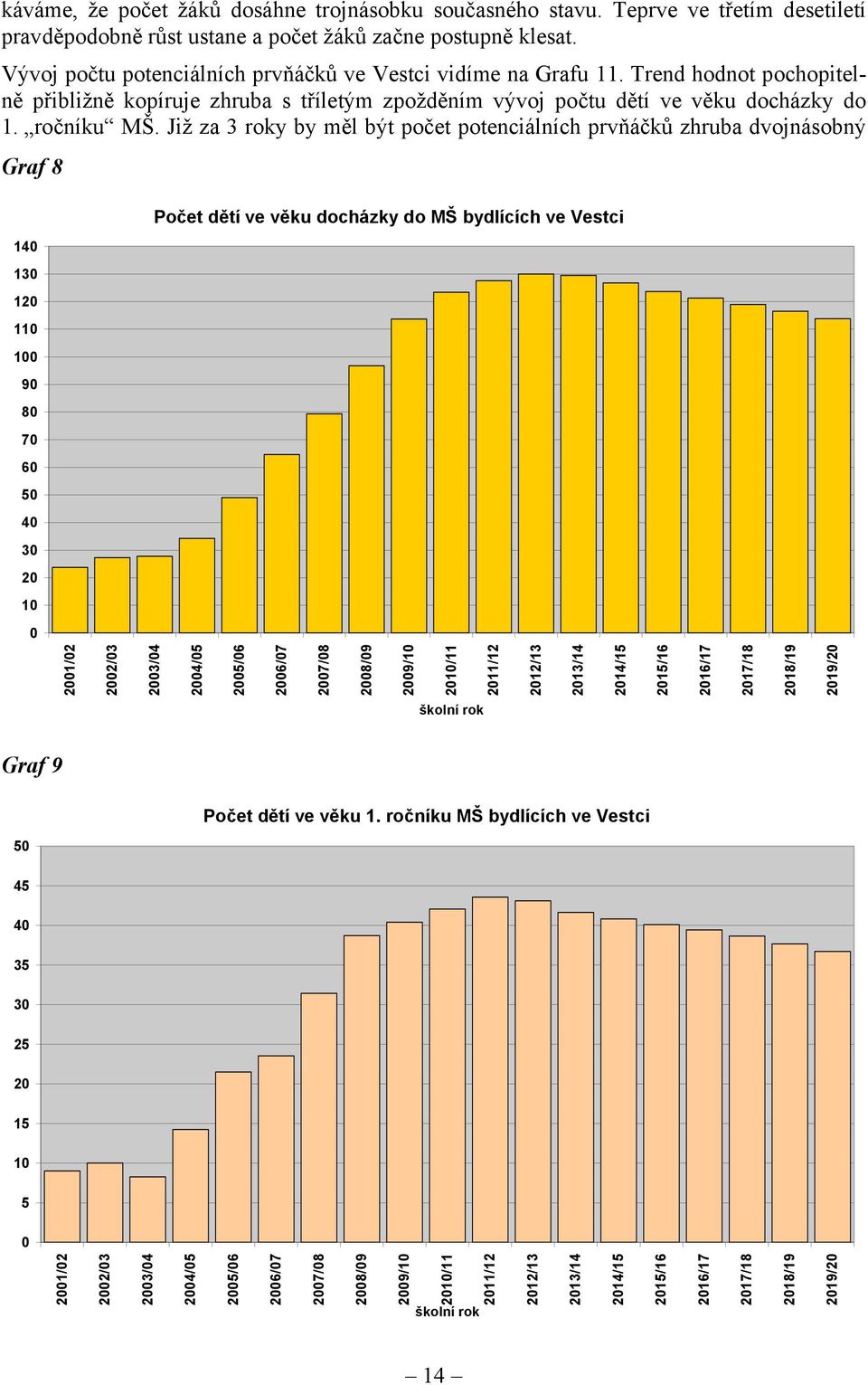 Již za 3 roky by měl být počet potenciálních prvňáčků zhruba dvojnásobný Graf 8 Počet dětí ve věku docházky do MŠ bydlících ve Vestci 140 130 120 110 100 90 80 70 60 50 40 30 20 10 0 2001/02 2002/03