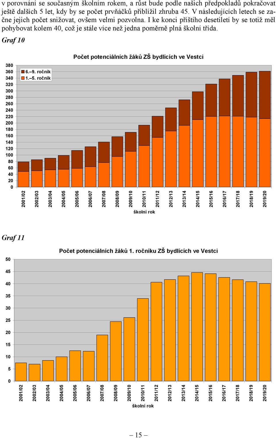 Graf 10 Počet potenciálních žáků ZŠ bydlících ve Vestci 380 360 340 320 300 280 260 240 220 200 180 160 140 120 100 80 60 40 20 0 6. 9. ročník 1. 5.