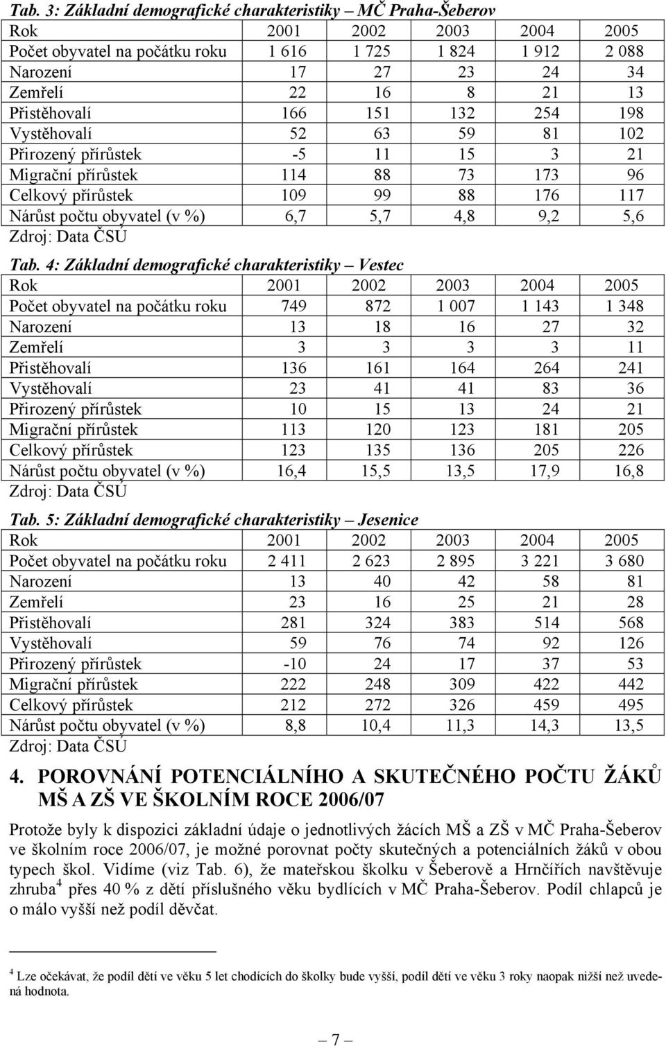 5,7 4,8 9,2 5,6 Zdroj: Data ČSÚ Tab.