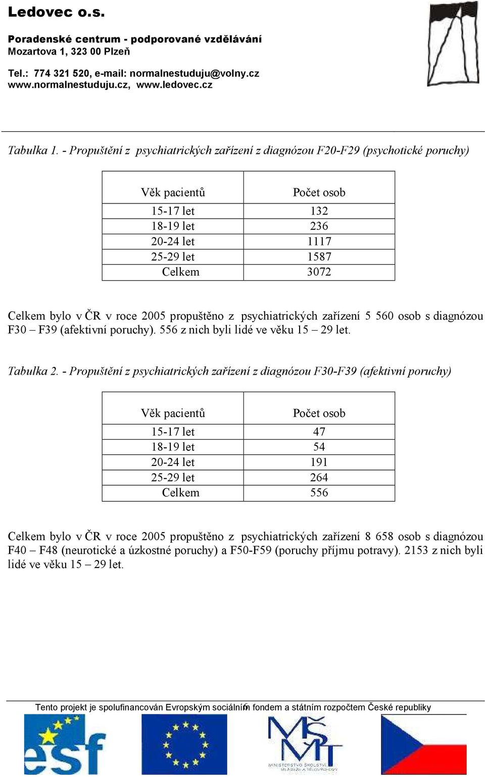 2005 propuštěno z psychiatrických zařízení 5 560 osob s diagnózou F30 F39 (afektivní poruchy). 556 z nich byli lidé ve věku 15 29 let. Tabulka 2.