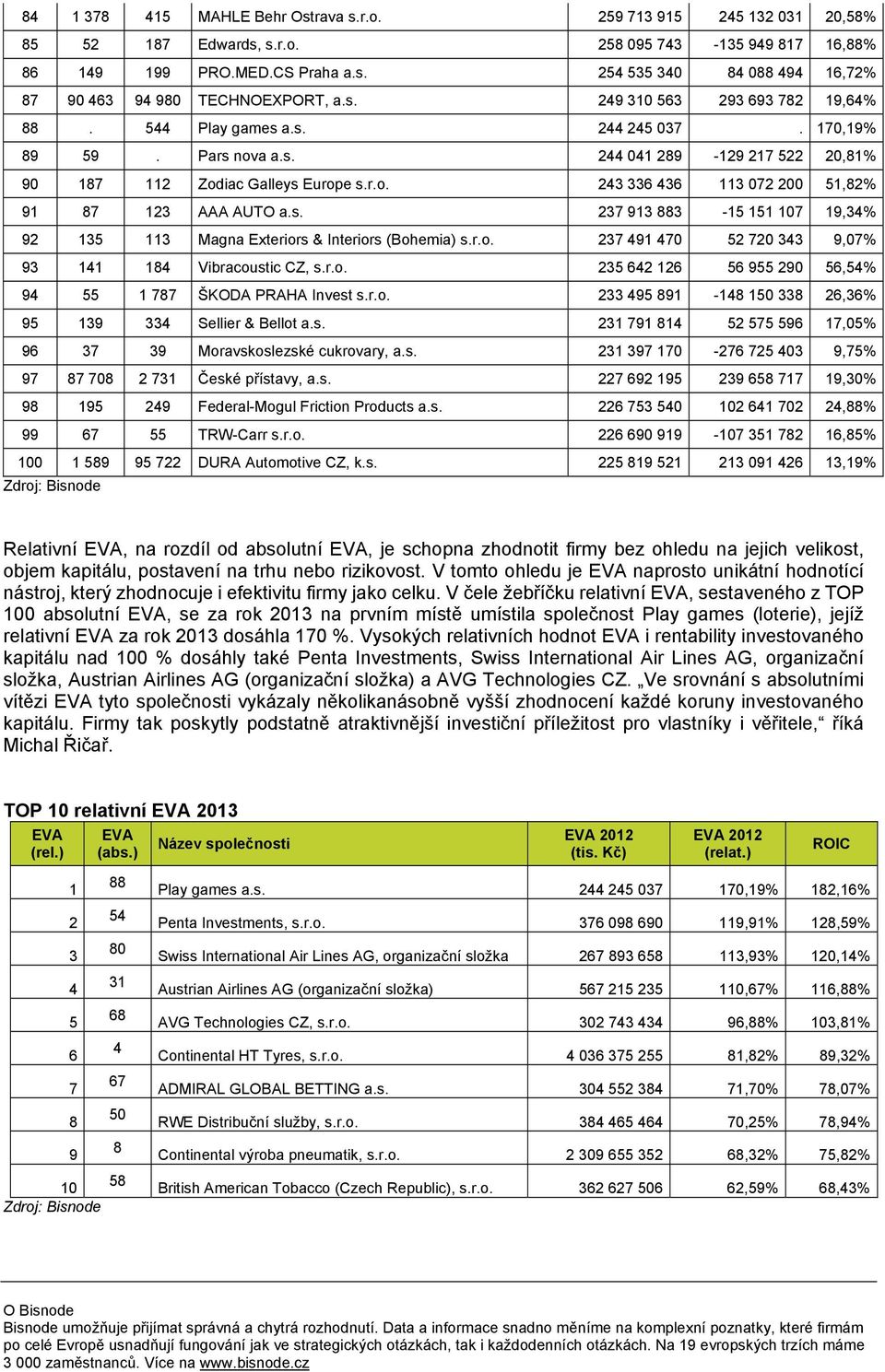 s. 237 913 883-15 151 107 19,34% 92 135 113 Magna Exteriors & Interiors (Bohemia) s.r.o. 237 491 470 52 720 343 9,07% 93 141 184 Vibracoustic CZ, s.r.o. 235 642 126 56 955 290 56,54% 94 55 1 787 ŠKODA PRAHA Invest s.