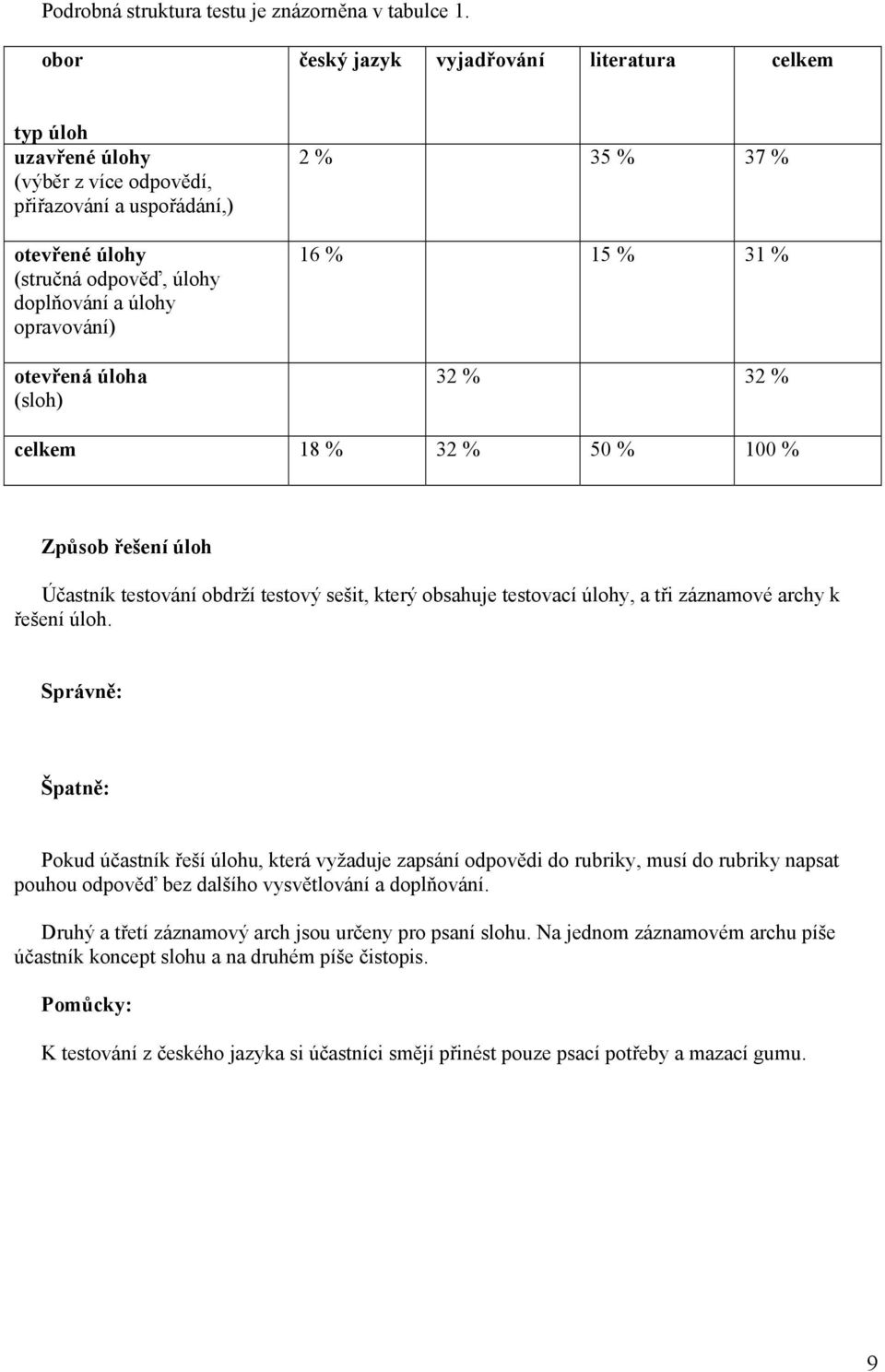 otevřená úloha (sloh) 2 % 35 % 37 % 16 % 15 % 31 % 32 % 32 % celkem 18 % 32 % 50 % 100 % Způsob řešení úloh Účastník testování obdrží testový sešit, který obsahuje testovací úlohy, a tři záznamové