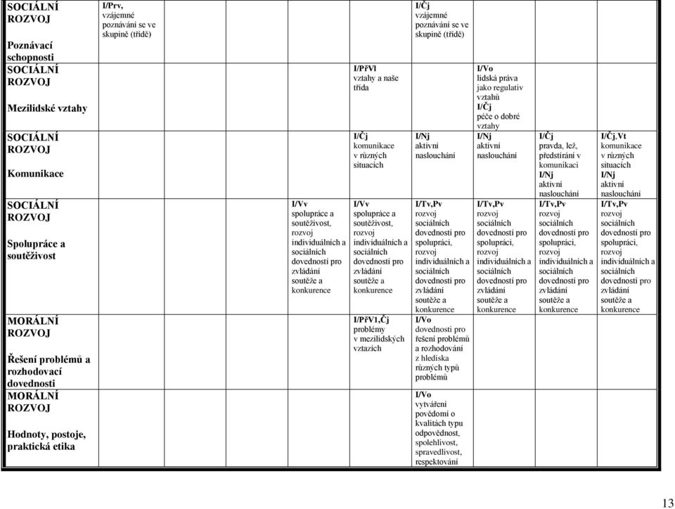 konkurence I/PřVl vztahy a naše třída I/Čj komunikace v různých situacích I/Vv spolupráce a soutěživost, rozvoj individuálních a sociálních dovedností pro zvládání soutěže a konkurence I/PřV1,Čj