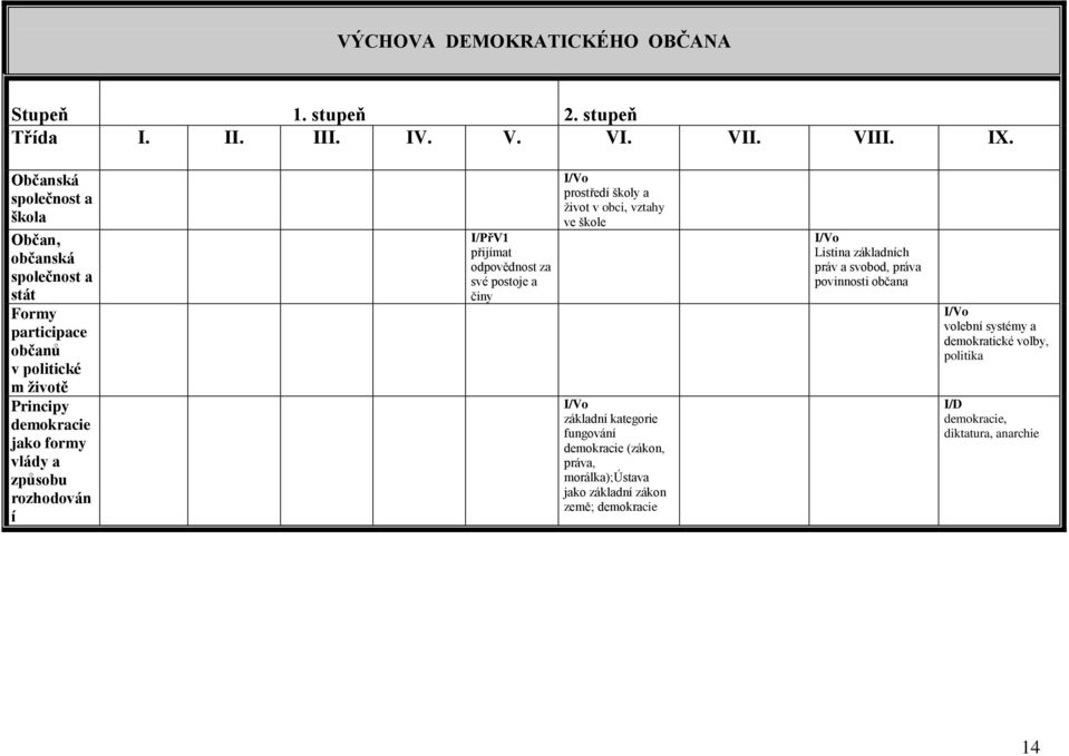 rozhodován í I/PřV1 přijímat odpovědnost za své postoje a činy I/Vo prostředí školy a život v obci, vztahy ve škole I/Vo základní kategorie fungování