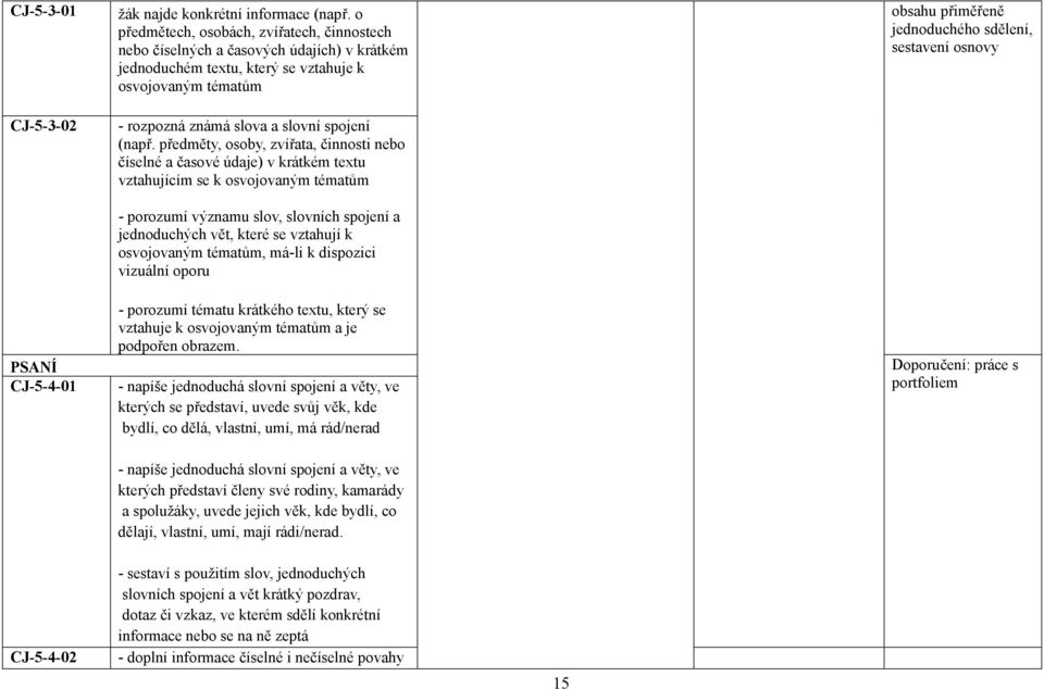 předměty, osoby, zvířata, činnosti nebo číselné a časové údaje) v krátkém textu vztahujícím se k osvojovaným tématům - porozumí významu slov, slovních spojení a jednoduchých vět, které se vztahují k