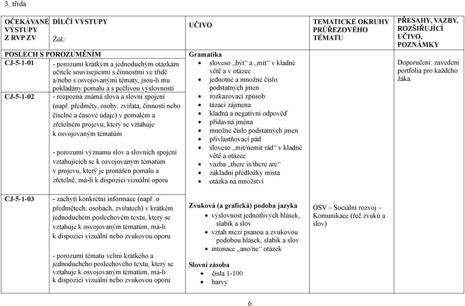 předměty, osoby, zvířata, činnosti nebo číselné a časové údaje) v pomalém a zřetelném projevu, který se vztahuje k osvojovaným tématům - porozumí významu slov a slovních spojení vztahujících se k