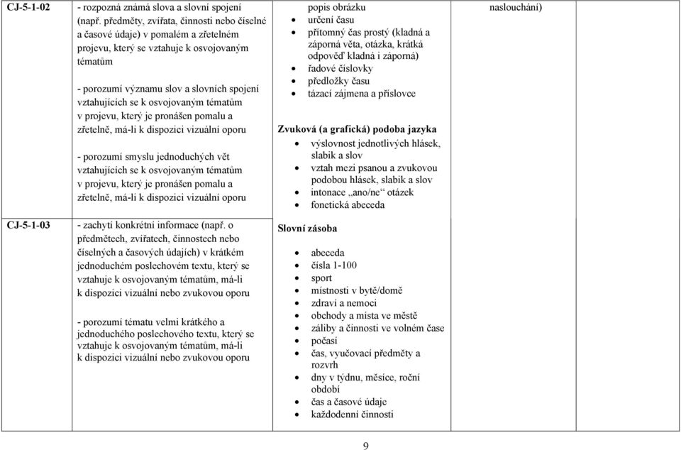 osvojovaným tématům v projevu, který je pronášen pomalu a zřetelně, má-li k dispozici vizuální oporu - porozumí smyslu jednoduchých vět vztahujících se k osvojovaným tématům v projevu, který je