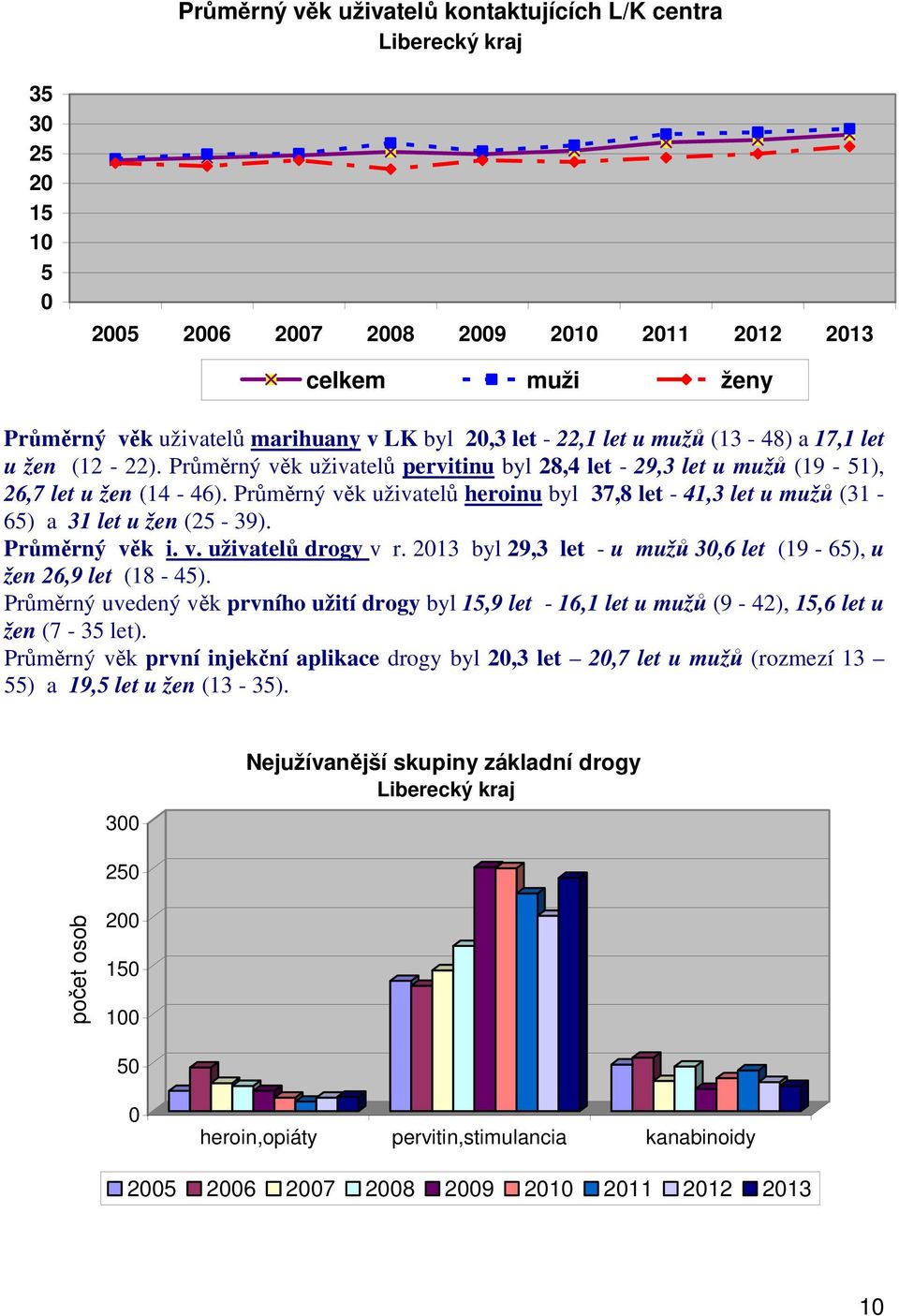 Průměrný věk i. v. uživatelů drogy v r. 213 byl 29,3 let - u mužů 3,6 let (19-65), u žen 26,9 let (18-45).