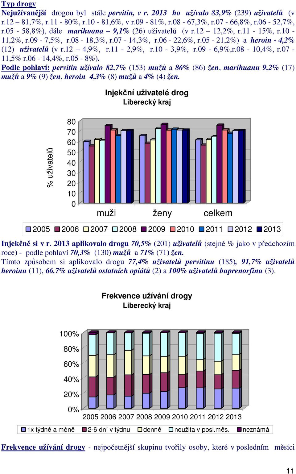 1-3,9%, r.9-6,9%,r.8-1,4%, r.7-11,5% r.6-14,4%, r.5-8%). Podle pohlaví: pervitin užívalo 82,7% (153) mužů a 86% (86) žen, marihuanu 9,2% (17) mužů a 9% (9) žen, heroin 4,3% (8) mužů a 4% (4) žen.