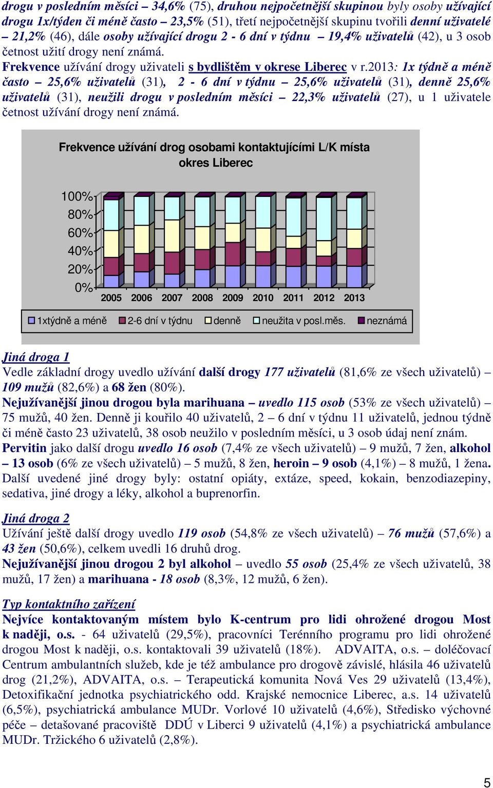 213: 1x týdně a méně často 25,6% uživatelů (31), 2-6 dní v týdnu 25,6% uživatelů (31), denně 25,6% uživatelů (31), neužili drogu v posledním měsíci 22,3% uživatelů (27), u 1 uživatele četnost užívání