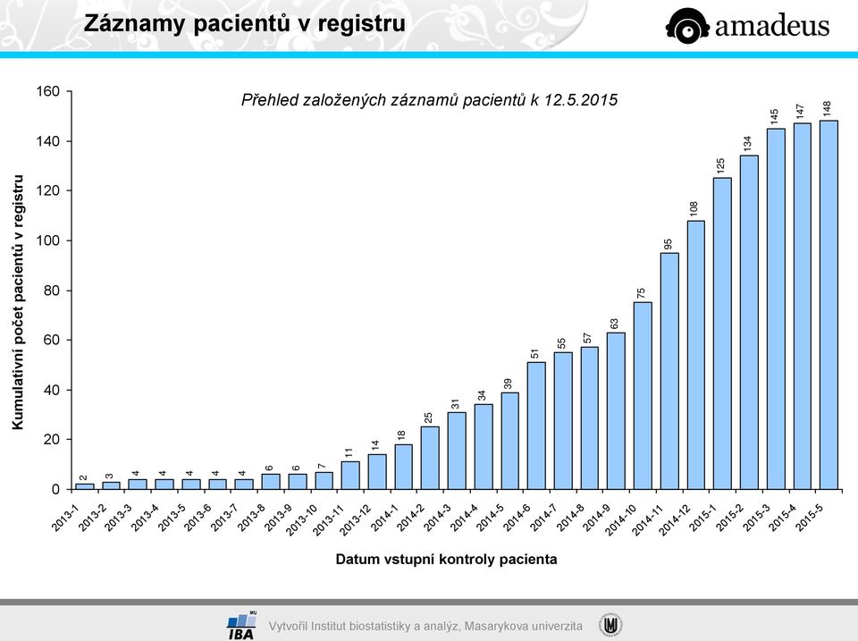 2014-3 2014-4 2014-5 2014-6 2014-7 2014-8 2014-9 2014-10 160 140 120 100 80 60 40 20 0 Záznamy pacientů v registru