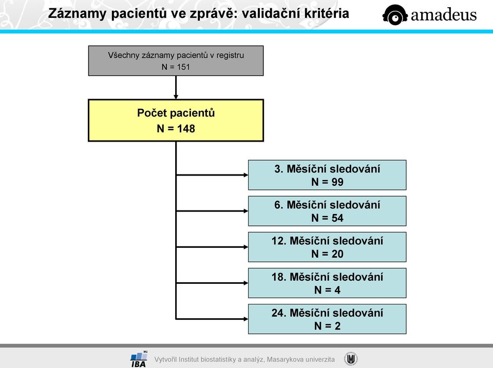 Měsíční sledování N = 99 6. Měsíční sledování N = 54 12.