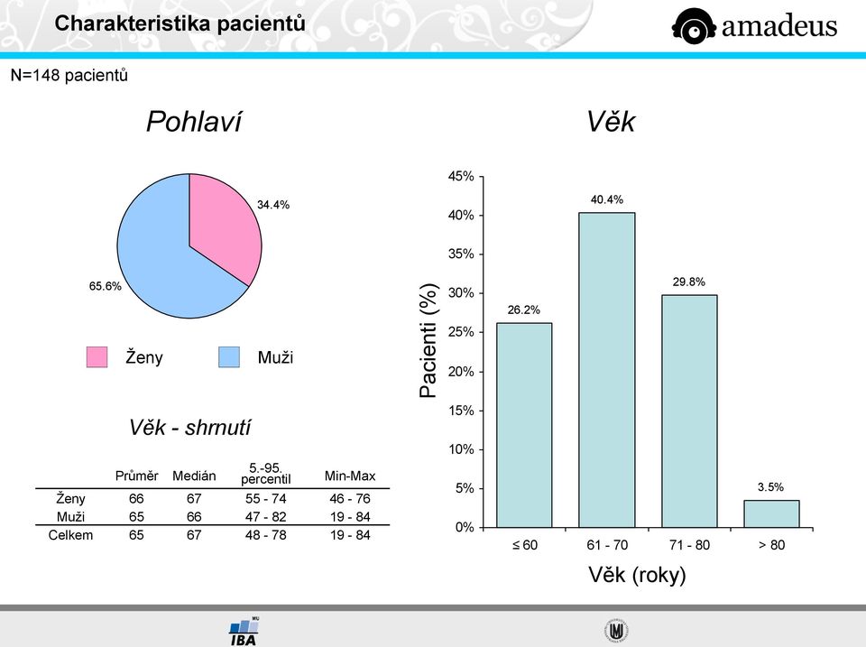 8% Věk - shrnutí Průměr Medián 5.-95.