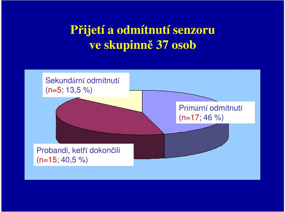 13,5 %) Primární odmítnutí 17 (n=17; 46