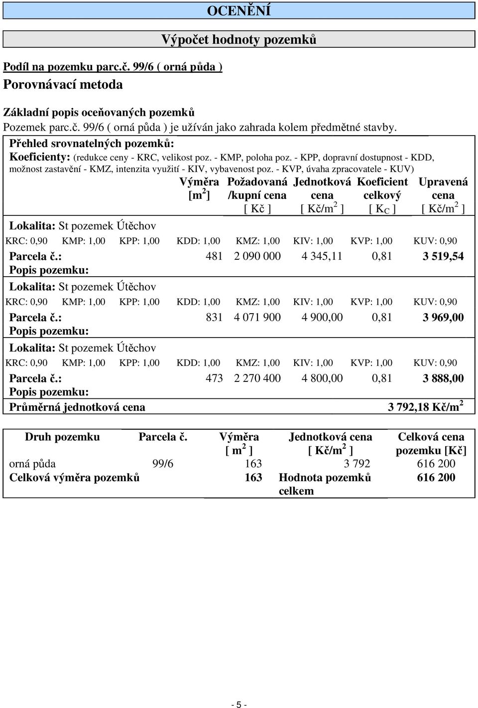 - KVP, úvaha zpracovatele - KUV) Požadovaná Jednotková Koeficient Lokalita: St pozemek Útěchov Výměra [m 2 ] Upravená /kupní cena cena celkový cena [ Kč ] [ Kč/m 2 ] [ K C ] [ Kč/m 2 ] KRC: 0,90 KMP: