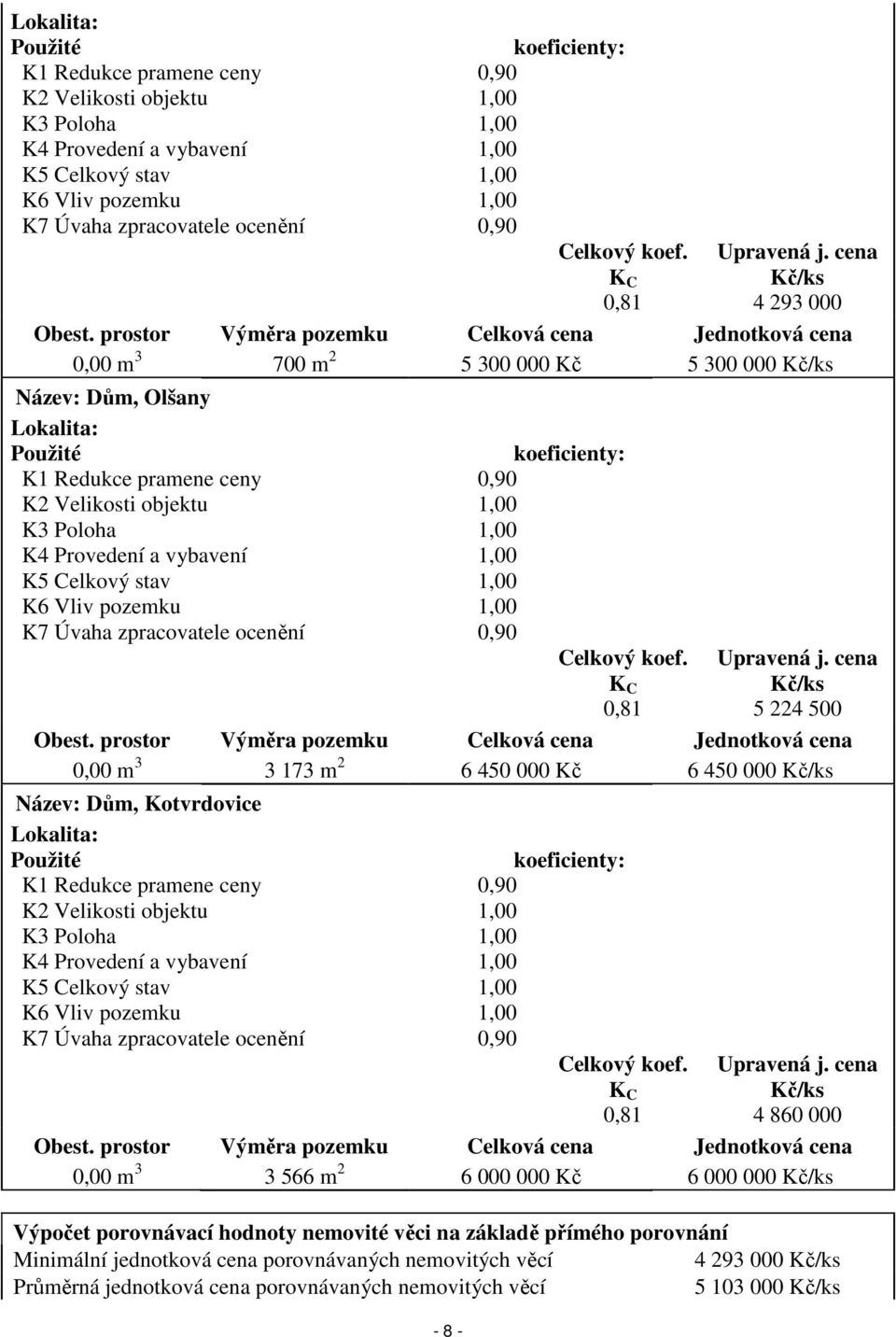 prostor Výměra pozemku Celková cena Jednotková cena 0,00 m 3 700 m 2 5 300 000 Kč 5 300 000 Kč/ks Název: Dům, Olšany Lokalita: Použité K1 Redukce pramene ceny 0,90 K2 Velikosti objektu 1,00 K3 Poloha