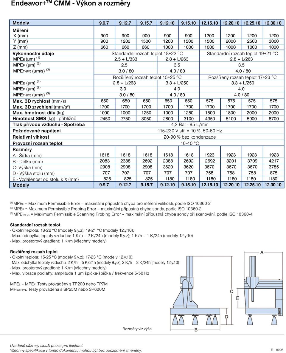 18 22 C Standardní rozsah teplot 19 21 C MPEE (µm) (1) 2.5 + L/333 2.8 + L/263 2.8 + L/263 MPEP (µm) (2) 2.5 3.5 3.5 MPETHP/t (µm/s) (3) 3.0 / 80 4.