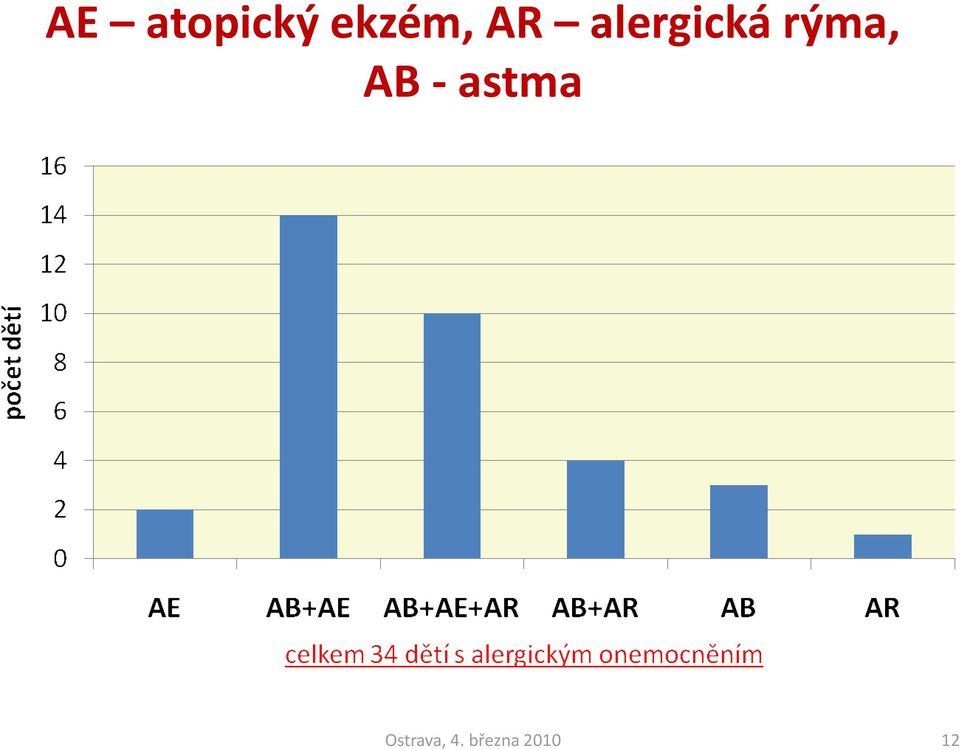 alergická