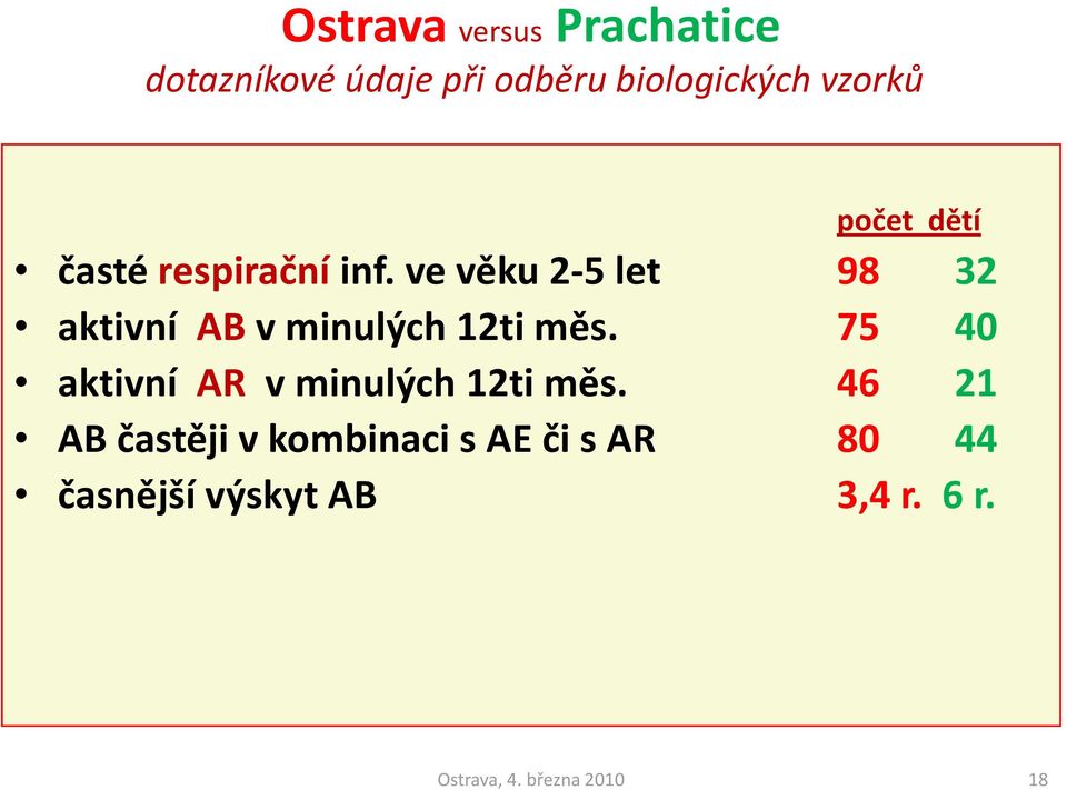 ve věku 2-5 let 98 32 aktivní AB v minulých 12ti měs.